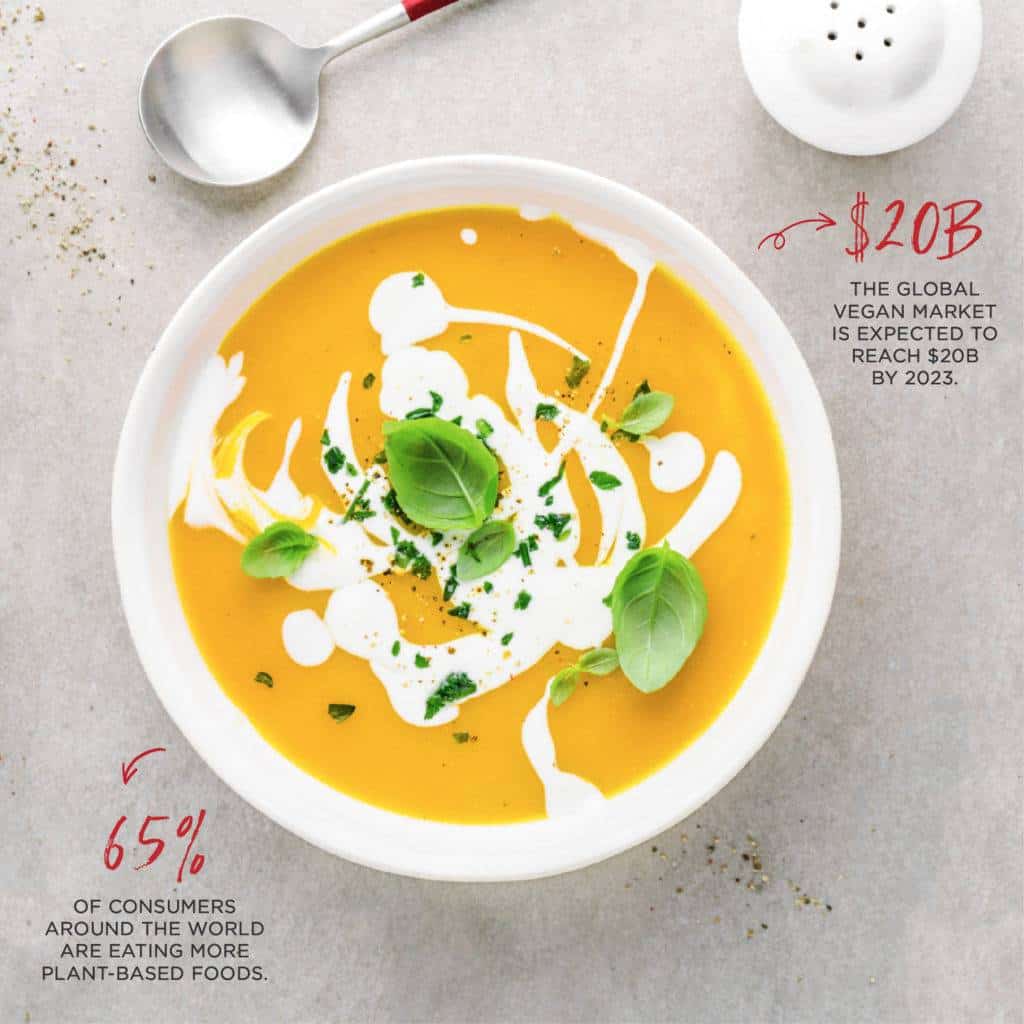 Plant-Based Consumer Demand Growth