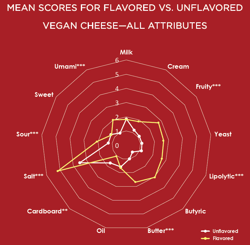 Vegan Edam Cheese Flavors