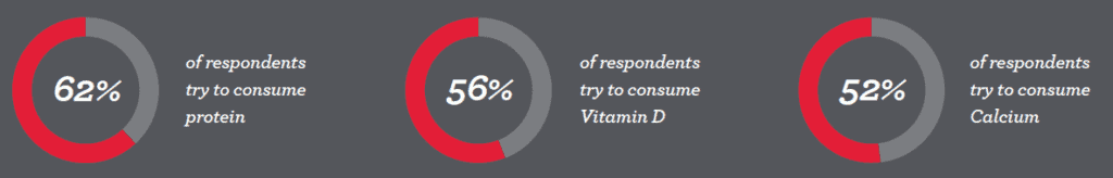 masking fortified products trend data
