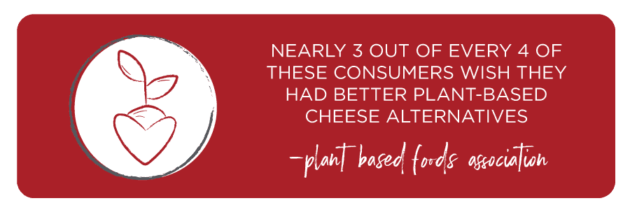 Nearly 3 out of every 4 of these consumers wish they had better plant-based cheese alternatives.