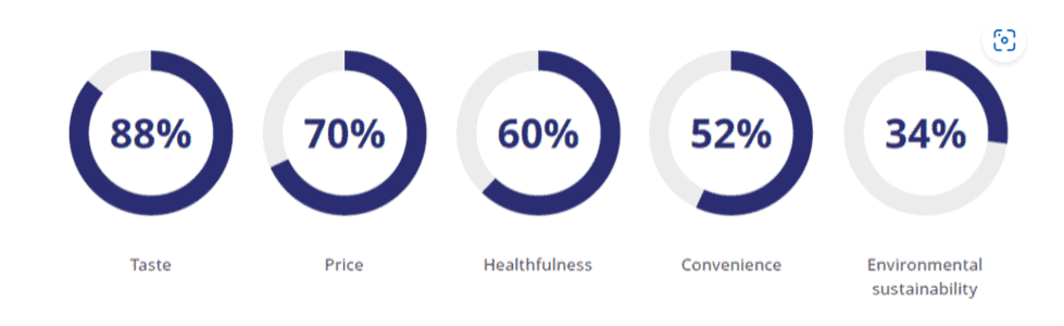 Chart from a 2020 survey conducted by the International Food Information Council Foundation shows, all other factors aside, one thing is for certain: Taste is still king.