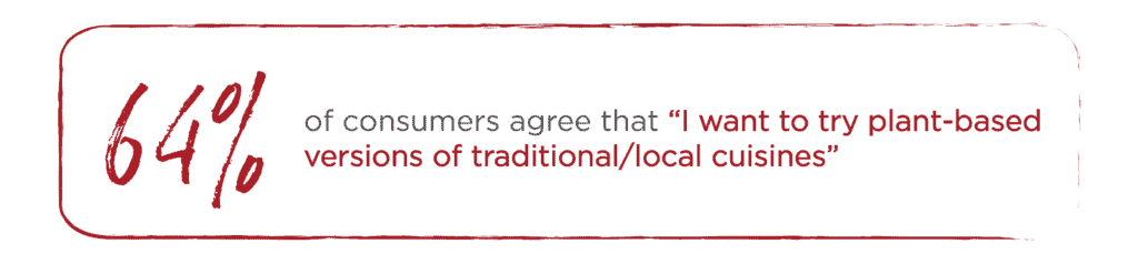 64% of consumers agree that "I want to try plant-based versions of traditional/local cuisines"