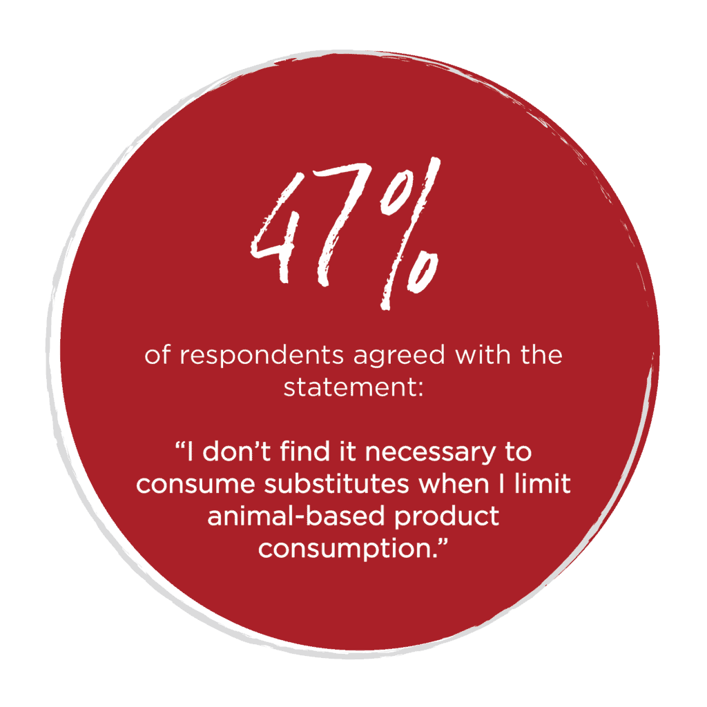 47% agreed with statement "I don't find it necessary to consume substitutes when I limit animal-based product consumption" graphic