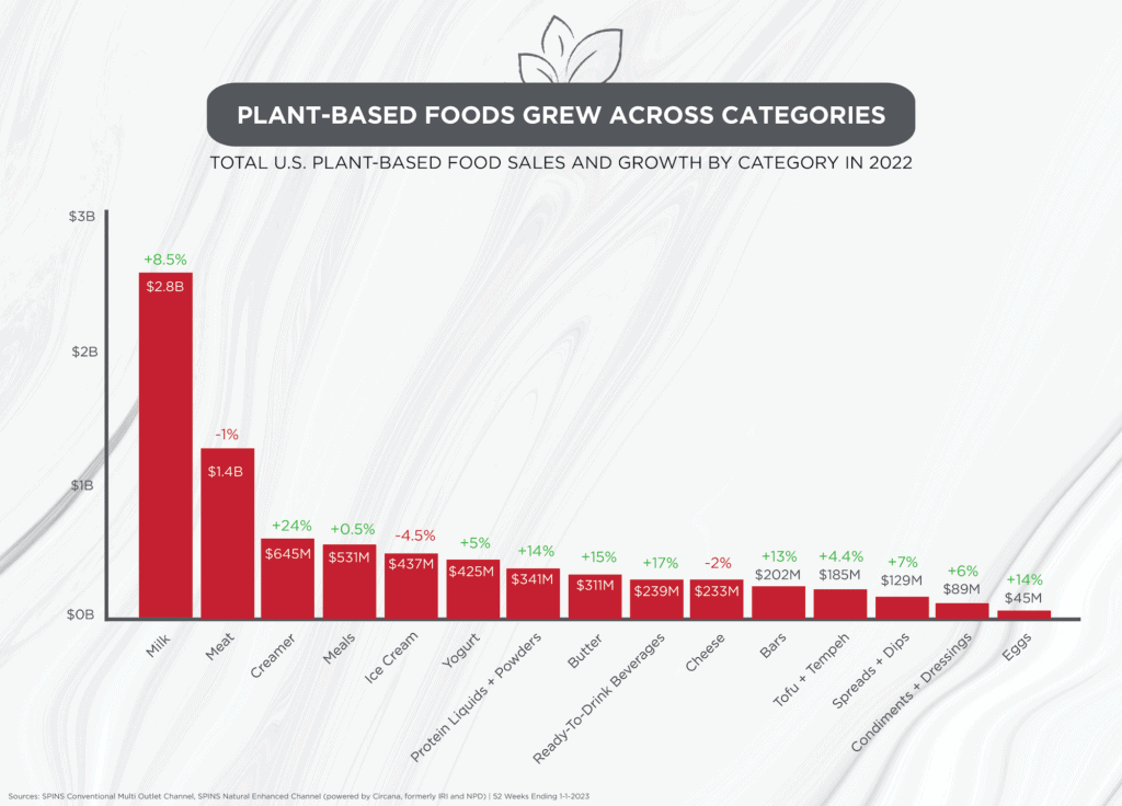 plant-based food infographic