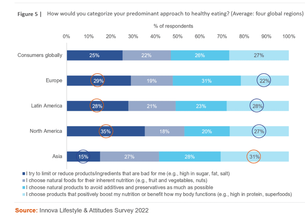 graphic on how would you categorize your predominant approach to healthy eating