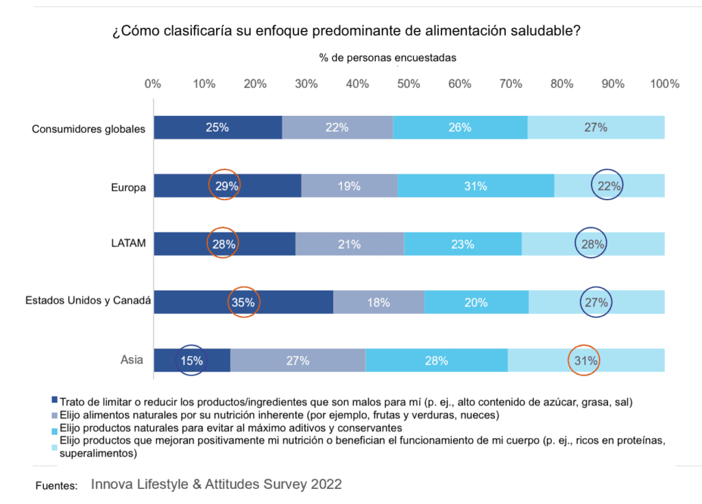 Gráfica sobre ¿Cómo clasificaría su enfoque predominante de alimentación saludable?