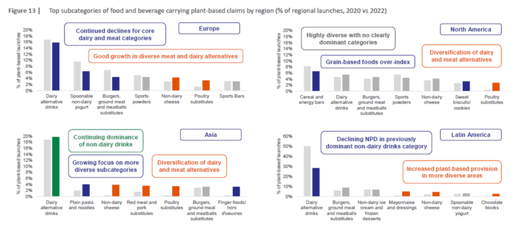 Top subcategories of food and beverage carrying plant-based claims by region