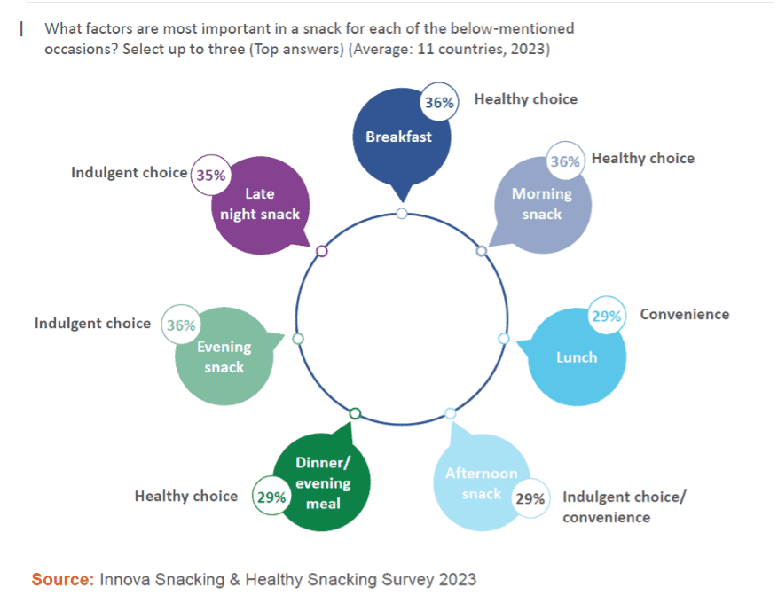 chart of factors of healthy snacking
