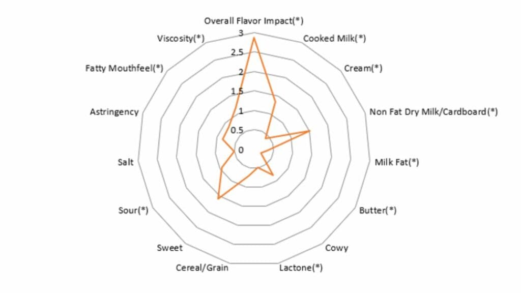 Descriptive-Sensory-Analysis