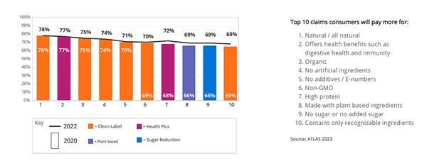 Chart: top-10-claims-consumers-will-pay-more-for