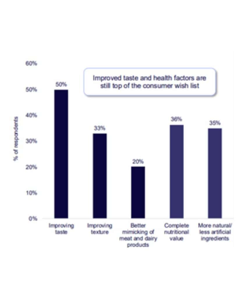 improved taste and health factors are still top of the consumer wish list graphic