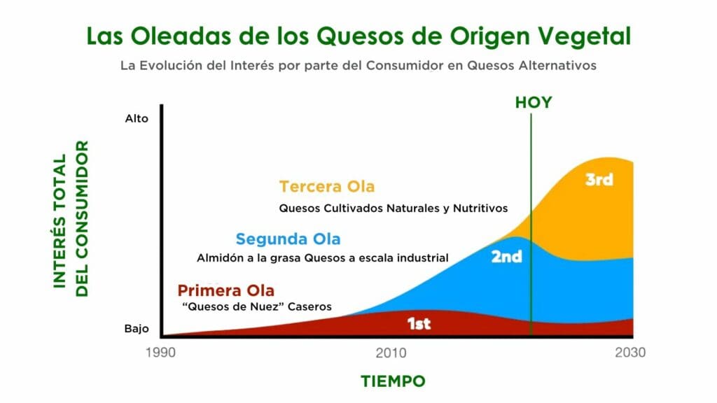 olas-de-quesos-de-origen-vegetal