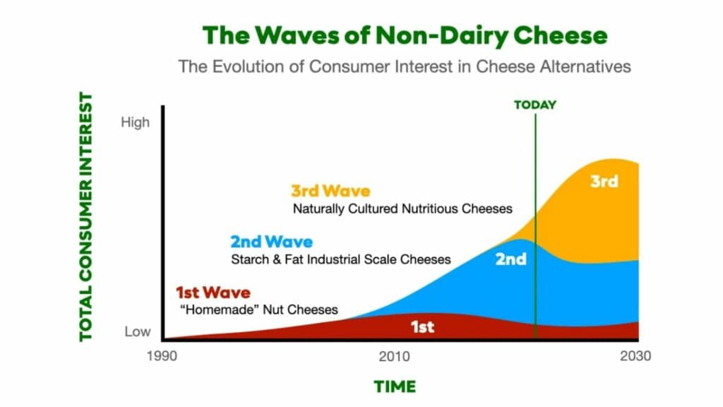 waves-of-plant-based-cheeses